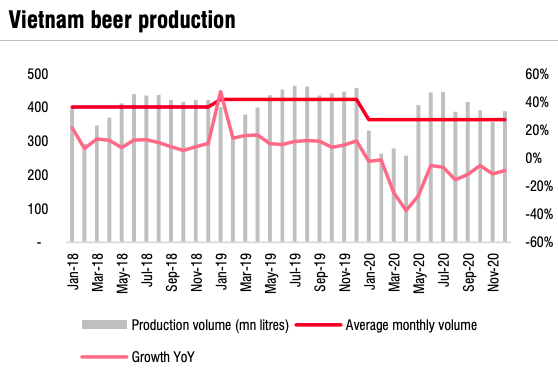 SSI Research: Ngành bia phải đến năm 2022 mới hồi phục hoàn toàn, 2 ông lớn Sabeco và Heineken vẫn miệt mài chạy đua - Ảnh 2.