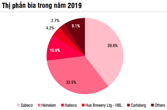 SSI Research: Ngành bia phải đến năm 2022 mới hồi phục hoàn toàn, 2 ông lớn Sabeco và Heineken vẫn miệt mài chạy đua - Ảnh 3.