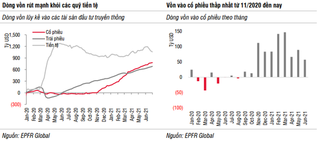 SSI Research: Nửa đầu năm 2021, các quỹ ETF hút ròng gần 600 triệu USD, gấp 2,6 lần cả năm trước - Ảnh 1. SSI Research: Nửa đầu năm 2021, các quỹ ETF hút ròng gần 600 triệu USD, gấp 2,6 lần cả năm trước - Ảnh 1.
