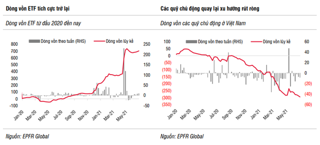 SSI Research: Nửa đầu năm 2021, các quỹ ETF hút ròng gần 600 triệu USD, gấp 2,6 lần cả năm trước - Ảnh 2. SSI Research: Nửa đầu năm 2021, các quỹ ETF hút ròng gần 600 triệu USD, gấp 2,6 lần cả năm trước - Ảnh 2.
