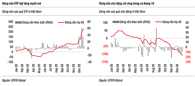 SSI Research: Sự tích cực của dòng vốn ETF vẫn là yếu tố hỗ trợ cho TTCK tháng 1 - Ảnh 2.