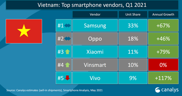 SSI Research: Xiaomi có thể giành thêm 1-2% thị phần từ Vsmart bỏ lại, thúc đẩy đà tăng trưởng của nhà phân phối độc quyền Digiworld đến năm 2022 - Ảnh 1.