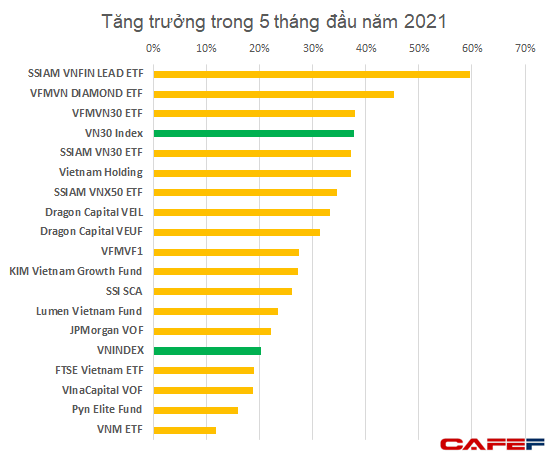 SSIAM VNFIN LEAD vượt trội thị trường với mức tăng trưởng 60%, nhiều quỹ lớn vẫn thua VN-Index - Ảnh 1. SSIAM VNFIN LEAD vượt trội thị trường với mức tăng trưởng 60%, nhiều quỹ lớn vẫn thua VN-Index - Ảnh 1.
