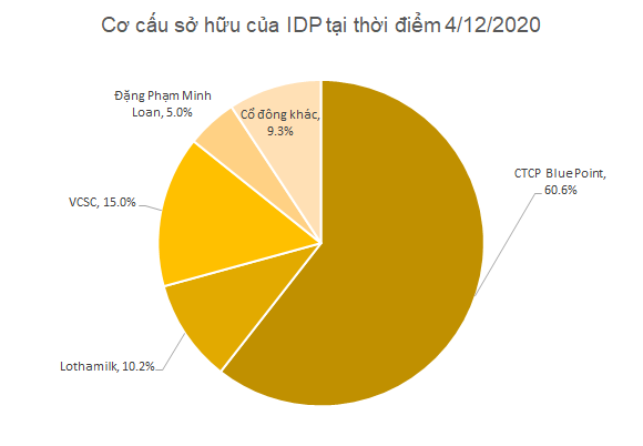 Sữa Quốc tế bứt tốc sau khi về tay nhóm cổ đông mới, bỏ xa Mộc Châu Milk trong năm 2020 - Ảnh 1.