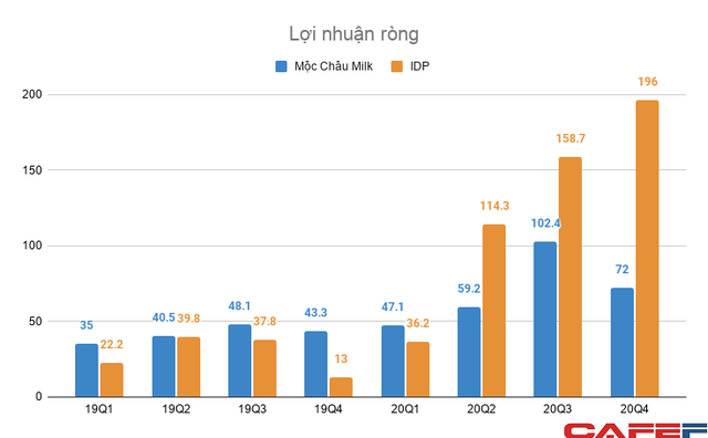 Sữa Quốc tế bứt tốc sau khi về tay nhóm cổ đông mới, bỏ xa Mộc Châu Milk trong năm 2020 - Ảnh 2.