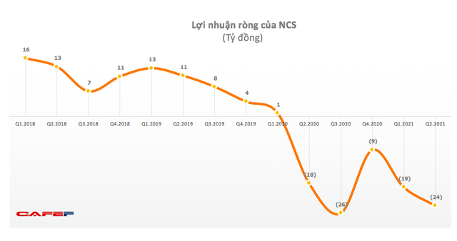 Suất ăn Hàng không Nội Bài (NCS) lỗ tiếp 24 tỷ đồng trong quý 2 - Ảnh 1.