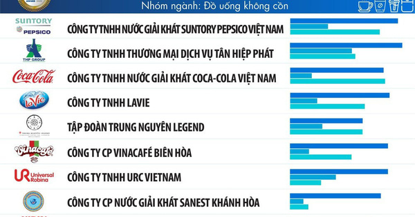 Suntory PepsiCo được tuyên dương vì thành tích đóng thuế tại tp. HCM và Đồng Nai