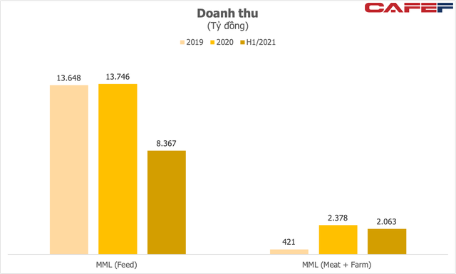 Tách mảng cám đóng góp 80% doanh thu của Masan MEATLife đồng thời huy động vốn hơn 7.000 tỷ đồng, tỷ phú Quang đang có tham vọng gì với mảng thịt chế biến? - Ảnh 2. Tách mảng cám đóng góp 80% doanh thu của Masan MEATLife đồng thời huy động vốn hơn 7.000 tỷ đồng, tỷ phú Quang đang có tham vọng gì với mảng thịt chế biến? - Ảnh 2.