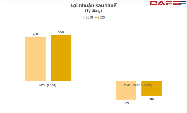 Tách mảng cám đóng góp 80% doanh thu của Masan MEATLife đồng thời huy động vốn hơn 7.000 tỷ đồng, tỷ phú Quang đang có tham vọng gì với mảng thịt chế biến? - Ảnh 3. Tách mảng cám đóng góp 80% doanh thu của Masan MEATLife đồng thời huy động vốn hơn 7.000 tỷ đồng, tỷ phú Quang đang có tham vọng gì với mảng thịt chế biến? - Ảnh 3.