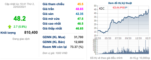 Tái cấu trúc quyết liệt, KDC đặt mục tiêu lợi nhuận tăng 91,5%, riêng tháng 1/2021 thu về 90 tỷ - tăng hơn 342% cùng kỳ - Ảnh 1.