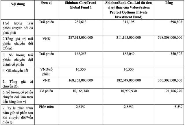 Tài chính Hoàng Huy (TCH): ShinhanBank và ValueSystem sẽ chuyển đổi và sở hữu 21 triệu cổ phiếu - Ảnh 1.