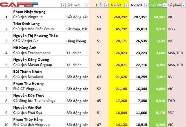 Tài sản người giàu Việt Nam tăng mạnh, thêm 2 nhân vật tiệm cận danh sách tỷ phú USD - Ảnh 2. Tài sản người giàu Việt Nam tăng mạnh, thêm 2 nhân vật tiệm cận danh sách tỷ phú USD - Ảnh 2.