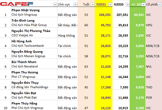 Tài sản người giàu Việt Nam tăng mạnh, thêm 2 nhân vật tiệm cận danh sách tỷ phú USD - Ảnh 2.