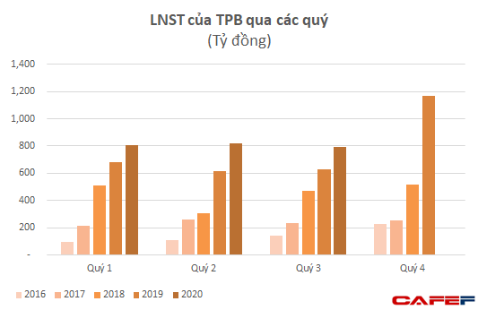 Tăng gần 50% trong 2 tháng, giá cổ phiếu TPBank lập đỉnh mới, vốn hóa đạt hơn 1,2 tỷ USD - Ảnh 3.