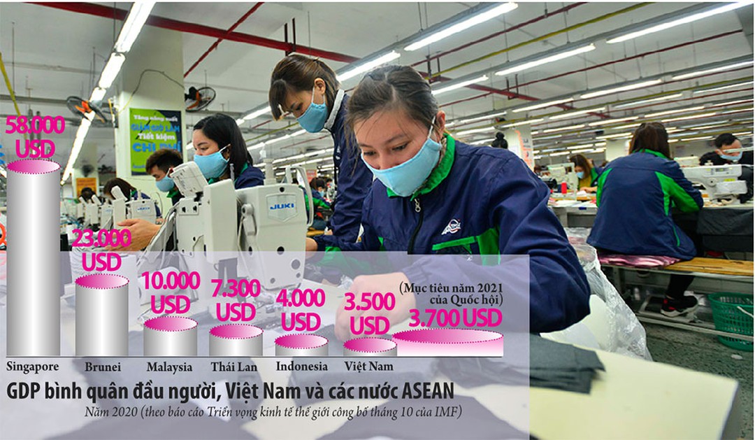 Tăng thu nhập đầu người cần thực chất