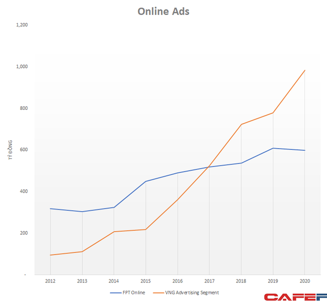 Mảng quảng cáo trực tuyến tăng trưởng mạnh, VNG đã bỏ xa FPT Online, chênh lệch doanh thu gần 400 tỷ đồng - Ảnh 2.