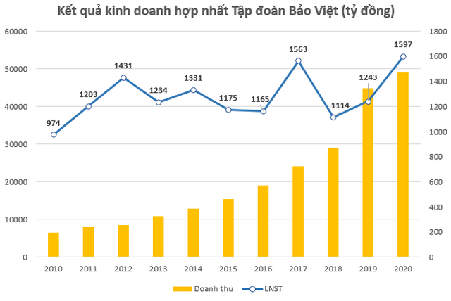 Tập đoàn Bảo Việt trả cổ tức năm 2020 bằng tiền tỷ lệ gần 9%, kế hoạch chi 3.800 tỷ đồng tăng vốn cho công ty thành viên - Ảnh 2. Tập đoàn Bảo Việt trả cổ tức năm 2020 bằng tiền tỷ lệ gần 9%, kế hoạch chi 3.800 tỷ đồng tăng vốn cho công ty thành viên - Ảnh 2.