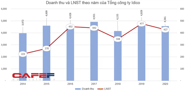 Tập đoàn Bitexco đã bán hết 67,5 triệu cổ phần tại Idico, thu về 2.200 tỷ đồng - Ảnh 2. Tập đoàn Bitexco đã bán hết 67,5 triệu cổ phần tại Idico, thu về 2.200 tỷ đồng - Ảnh 2.