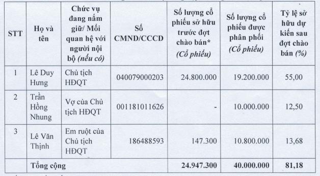 Tập đoàn Đua Fat (DFF) chào bán riêng lẻ 40 triệu cổ phiếu tăng vốn điều lệ lên gấp đôi, Chủ tịch và người nhà Chủ tịch đăng ký mua toàn bộ - Ảnh 3.