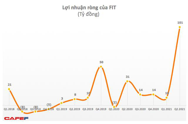 ​Tập đoàn FIT kinh doanh hiệu quả nhờ tái cấu trúc - Ảnh 2.