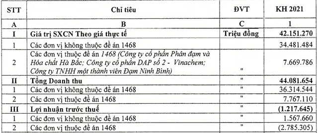 Tập đoàn Hoá chất lên kế hoạch thoái vốn tại DAP Vinachem (DDV), có thể giảm về 0% - Ảnh 1. Tập đoàn Hoá chất lên kế hoạch thoái vốn tại DAP Vinachem (DDV), có thể giảm về 0% - Ảnh 1.