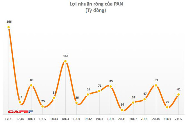 Tập đoàn PAN: Quý 2 lãi ròng 61 tỷ đồng tăng 67% so với cùng kỳ - Ảnh 1. Tập đoàn PAN: Quý 2 lãi ròng 61 tỷ đồng tăng 67% so với cùng kỳ - Ảnh 1.