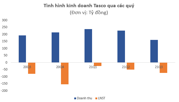 Tasco (HUT) sắp chào bán 80 triệu cổ phiếu giá 10.000 đồng cho 7 nhà đầu tư chuyên nghiệp, rót gần 500 tỷ đồng vào VETC - Ảnh 2.