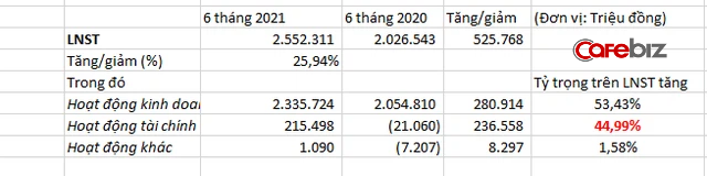 “Tay trái đỡ tay phải”: Giải mã chiến lược đằng sau việc Vingroup, Hòa Phát, Thế giới di động... tích trữ hàng chục nghìn tỷ đồng tiền mặt - Ảnh 4.