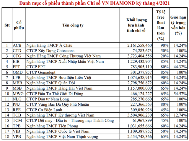 TCM, LPB, VIB, EIB, ACB và MSB chính thức lọt rổ VNDiamond trong kỳ review tháng 4 - Ảnh 1. TCM, LPB, VIB, EIB, ACB và MSB chính thức lọt rổ VNDiamond trong kỳ review tháng 4 - Ảnh 1.