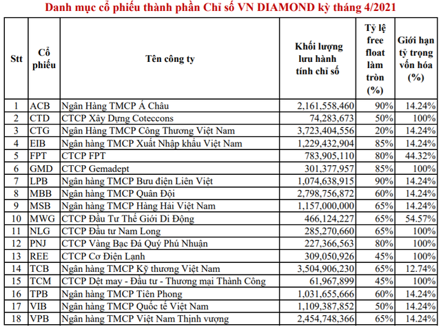 TCM, LPB, VIB, EIB, ACB và MSB chính thức lọt rổ VNDiamond trong kỳ review tháng 4 - Ảnh 1.