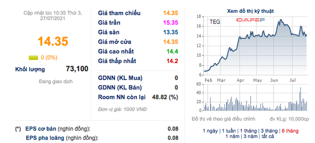 TEC Group: 6 tháng lãi 12 tỷ đồng cao gấp 21 lần cùng kỳ 2020 - Ảnh 1. TEC Group: 6 tháng lãi 12 tỷ đồng cao gấp 21 lần cùng kỳ 2020 - Ảnh 1.