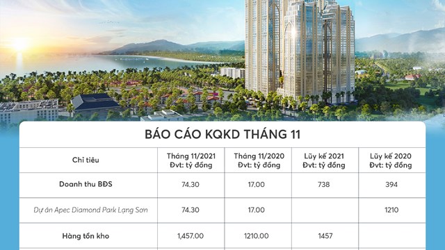 Tháng 11/2021, IDJ báo lãi gấp 4,29 lần cùng kỳ