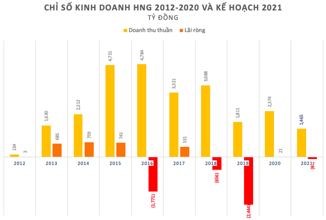 THACO bất đắc dĩ phải thâu tóm HAGL Agrico: Từng lên phương án mua tiếp 20.744 ha đất với giá hơn 9.000 tỷ đồng, song không lấy được giấy tờ từ phía ngân hàng - Ảnh 2. THACO bất đắc dĩ phải thâu tóm HAGL Agrico: Từng lên phương án mua tiếp 20.744 ha đất với giá hơn 9.000 tỷ đồng, song không lấy được giấy tờ từ phía ngân hàng - Ảnh 2.