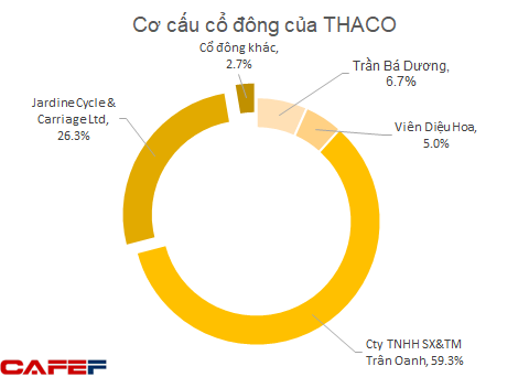 THACO bị hủy công ty đại chúng theo quy định của Luật Chứng khoán mới - Ảnh 1. THACO bị hủy công ty đại chúng theo quy định của Luật Chứng khoán mới - Ảnh 1.