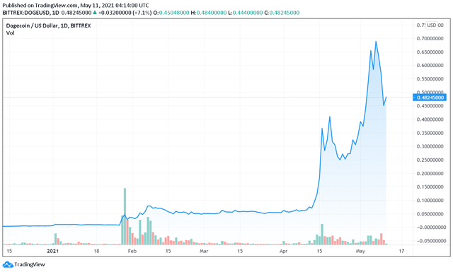 Thắng lớn từ Dogecoin và Shibacoin, ca sĩ Cao Thái Sơn quyết định trích một phần lợi nhuận làm từ thiện - Ảnh 2. Thắng lớn từ Dogecoin và Shibacoin, ca sĩ Cao Thái Sơn quyết định trích một phần lợi nhuận làm từ thiện - Ảnh 2.