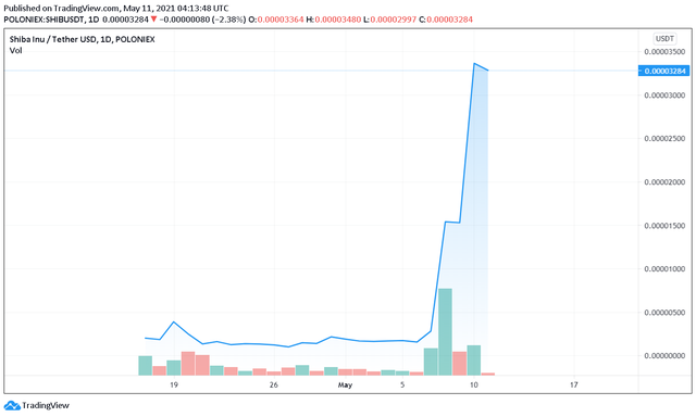 Thắng lớn từ Dogecoin và Shibacoin, ca sĩ Cao Thái Sơn quyết định trích một phần lợi nhuận làm từ thiện - Ảnh 3. Thắng lớn từ Dogecoin và Shibacoin, ca sĩ Cao Thái Sơn quyết định trích một phần lợi nhuận làm từ thiện - Ảnh 3.