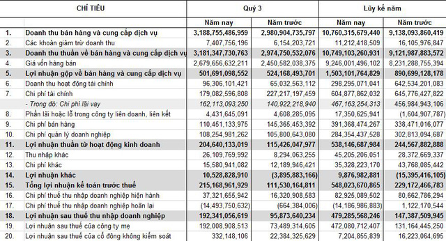 Thành Thành Công Biên Hòa (SBT) báo lãi lũy kế 480 tỷ đồng, gấp 3,2 lần cùng kỳ - Ảnh 1.