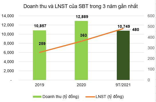 Thành Thành Công Biên Hòa (SBT) báo lãi lũy kế 480 tỷ đồng, gấp 3,2 lần cùng kỳ - Ảnh 2.