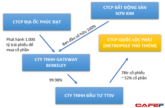 Thành viên Sơn Kim Land huy động 1.000 tỷ đồng vào công ty gián tiếp sở hữu dự án Metropole Thủ Thiêm - Ảnh 1. Thành viên Sơn Kim Land huy động 1.000 tỷ đồng vào công ty gián tiếp sở hữu dự án Metropole Thủ Thiêm - Ảnh 1.