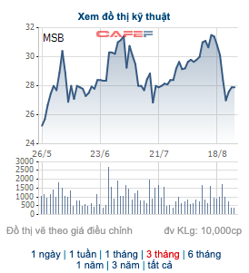 Công ty của thành viên HĐQT Ngân hàng Hàng Hải đã bán 8 triệu cổ phiếu MSB - Ảnh 1. Công ty của thành viên HĐQT Ngân hàng Hàng Hải đã bán 8 triệu cổ phiếu MSB - Ảnh 1.