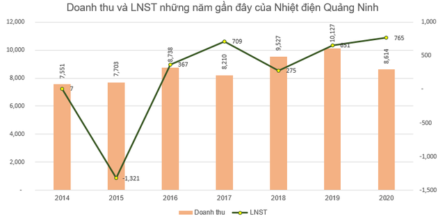 Thay đổi cách tính khấu hao, Nhiệt điện Quảng Ninh (QTP) lãi sau thuế 805 tỷ đồng trong quý 4, hơn gấp đôi cùng kỳ - Ảnh 2.