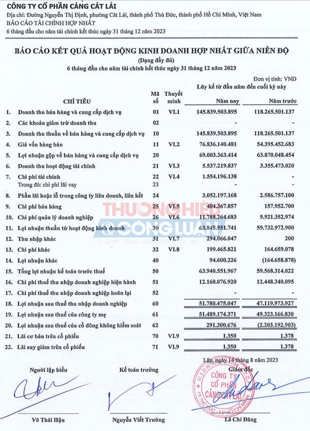 Nguồn: BCTC hợp nhất soát xét 6 tháng đầu năm 2023 tại CLL