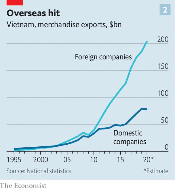 The Economist gọi Việt Nam là phép màu kinh tế Đông Á giai đoạn đầu bất chấp Delta: Tất cả nhờ nguồn động lực mới này - Ảnh 2. The Economist gọi Việt Nam là phép màu kinh tế Đông Á giai đoạn đầu bất chấp Delta: Tất cả nhờ nguồn động lực mới này - Ảnh 2.