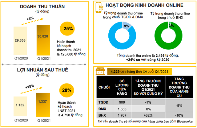 Thế giới Di động (MWG): Doanh số tăng trưởng 25% trở lại sau mùa thấp điểm tháng 3, gia tăng mạnh hàng tồn điện tử - Ảnh 1. Thế giới Di động (MWG): Doanh số tăng trưởng 25% trở lại sau mùa thấp điểm tháng 3, gia tăng mạnh hàng tồn điện tử - Ảnh 1.