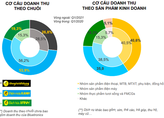 Thế giới Di động (MWG): Doanh số tăng trưởng 25% trở lại sau mùa thấp điểm tháng 3, gia tăng mạnh hàng tồn điện tử - Ảnh 2. Thế giới Di động (MWG): Doanh số tăng trưởng 25% trở lại sau mùa thấp điểm tháng 3, gia tăng mạnh hàng tồn điện tử - Ảnh 2.