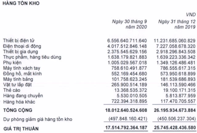 Thế giới Di động (MWG) giảm 8.000 tỷ hàng tồn kho, tăng tiền gửi lên cao gấp 3 lần với 10.598 tỷ đồng - Ảnh 1. Thế giới Di động (MWG) giảm 8.000 tỷ hàng tồn kho, tăng tiền gửi lên cao gấp 3 lần với 10.598 tỷ đồng - Ảnh 1.