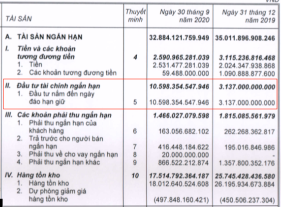 Thế giới Di động (MWG) giảm 8.000 tỷ hàng tồn kho, tăng tiền gửi lên cao gấp 3 lần với 10.598 tỷ đồng - Ảnh 3. Thế giới Di động (MWG) giảm 8.000 tỷ hàng tồn kho, tăng tiền gửi lên cao gấp 3 lần với 10.598 tỷ đồng - Ảnh 3.