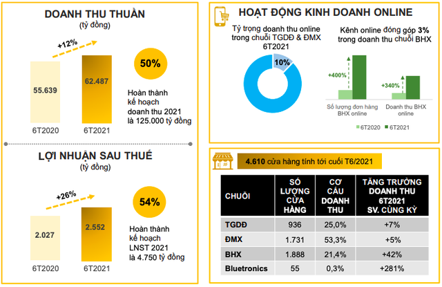 Thế giới Di động (MWG): LNST nửa đầu năm tăng 26% lên 2.552 tỷ đồng, gần 2.000 cửa hàng đang tạm đóng cửa vào cuối tháng 7 - Ảnh 1. Thế giới Di động (MWG): LNST nửa đầu năm tăng 26% lên 2.552 tỷ đồng, gần 2.000 cửa hàng đang tạm đóng cửa vào cuối tháng 7 - Ảnh 1.