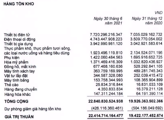 Thế giới Di động (MWG): LNST nửa đầu năm tăng 26% lên 2.552 tỷ đồng, gần 2.000 cửa hàng đang tạm đóng cửa vào cuối tháng 7 - Ảnh 2. Thế giới Di động (MWG): LNST nửa đầu năm tăng 26% lên 2.552 tỷ đồng, gần 2.000 cửa hàng đang tạm đóng cửa vào cuối tháng 7 - Ảnh 2.