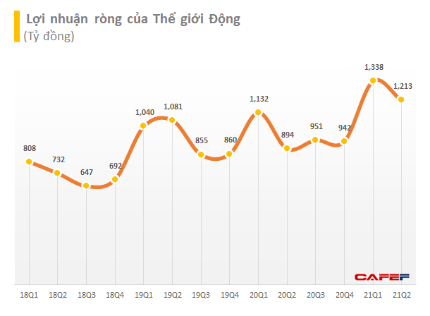 Thế giới Di động (MWG): LNST nửa đầu năm tăng 26% lên 2.552 tỷ đồng, gần 2.000 cửa hàng đang tạm đóng cửa vào cuối tháng 7 - Ảnh 3. Thế giới Di động (MWG): LNST nửa đầu năm tăng 26% lên 2.552 tỷ đồng, gần 2.000 cửa hàng đang tạm đóng cửa vào cuối tháng 7 - Ảnh 3.